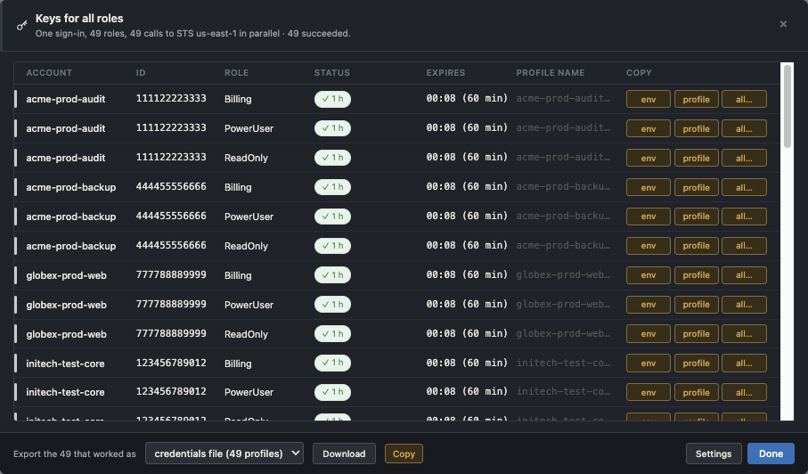 The Keys for all roles dialog: one sign-in, 49 roles, 49 calls to AWS's token service in parallel, all succeeded. A table lists each account, id, role, status, expiry and profile name with copy buttons, above an export menu set to a credentials file with 49 profiles.