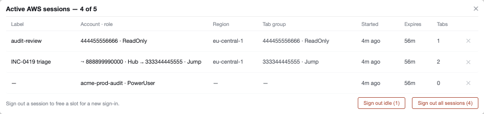 The Active AWS sessions panel, 4 of 5: each session's label, account and role, region, tab group, start time, expiry and tab count, with Sign out idle and Sign out all sessions buttons.